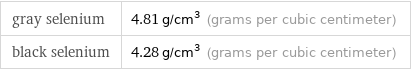 gray selenium | 4.81 g/cm^3 (grams per cubic centimeter) black selenium | 4.28 g/cm^3 (grams per cubic centimeter)