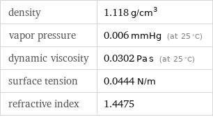 density | 1.118 g/cm^3 vapor pressure | 0.006 mmHg (at 25 °C) dynamic viscosity | 0.0302 Pa s (at 25 °C) surface tension | 0.0444 N/m refractive index | 1.4475