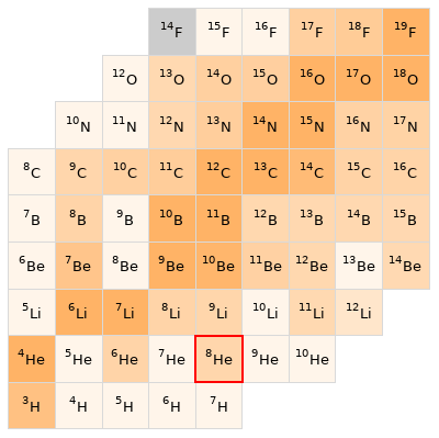 Nearby isotopes