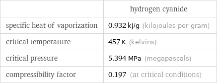  | hydrogen cyanide specific heat of vaporization | 0.932 kJ/g (kilojoules per gram) critical temperature | 457 K (kelvins) critical pressure | 5.394 MPa (megapascals) compressibility factor | 0.197 (at critical conditions)