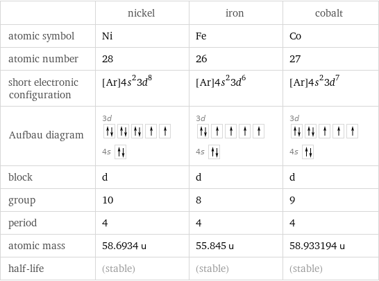  | nickel | iron | cobalt atomic symbol | Ni | Fe | Co atomic number | 28 | 26 | 27 short electronic configuration | [Ar]4s^23d^8 | [Ar]4s^23d^6 | [Ar]4s^23d^7 Aufbau diagram | 3d  4s | 3d  4s | 3d  4s  block | d | d | d group | 10 | 8 | 9 period | 4 | 4 | 4 atomic mass | 58.6934 u | 55.845 u | 58.933194 u half-life | (stable) | (stable) | (stable)