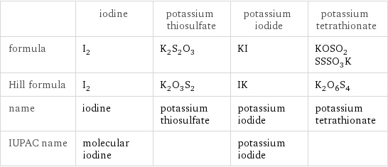  | iodine | potassium thiosulfate | potassium iodide | potassium tetrathionate formula | I_2 | K_2S_2O_3 | KI | KOSO_2SSSO_3K Hill formula | I_2 | K_2O_3S_2 | IK | K_2O_6S_4 name | iodine | potassium thiosulfate | potassium iodide | potassium tetrathionate IUPAC name | molecular iodine | | potassium iodide | 