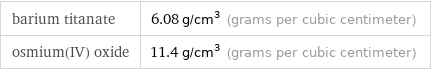 barium titanate | 6.08 g/cm^3 (grams per cubic centimeter) osmium(IV) oxide | 11.4 g/cm^3 (grams per cubic centimeter)