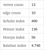 vertex count | 13 edge count | 10 Schultz index | 490 Wiener index | 136 Hosoya index | 56 Balaban index | 4.748