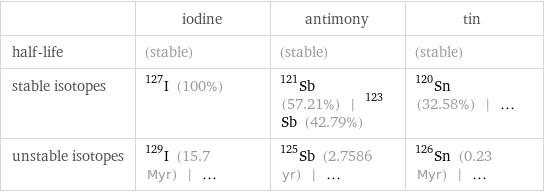  | iodine | antimony | tin half-life | (stable) | (stable) | (stable) stable isotopes | I-127 (100%) | Sb-121 (57.21%) | Sb-123 (42.79%) | Sn-120 (32.58%) | ... unstable isotopes | I-129 (15.7 Myr) | ... | Sb-125 (2.7586 yr) | ... | Sn-126 (0.23 Myr) | ...