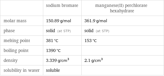  | sodium bromate | manganese(II) perchlorate hexahydrate molar mass | 150.89 g/mol | 361.9 g/mol phase | solid (at STP) | solid (at STP) melting point | 381 °C | 153 °C boiling point | 1390 °C |  density | 3.339 g/cm^3 | 2.1 g/cm^3 solubility in water | soluble | 