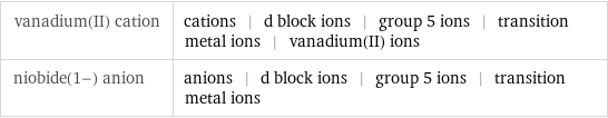 vanadium(II) cation | cations | d block ions | group 5 ions | transition metal ions | vanadium(II) ions niobide(1-) anion | anions | d block ions | group 5 ions | transition metal ions