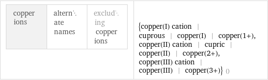 copper ions | alternate names | excluding copper ions | {copper(I) cation | cuprous | copper(I) | copper(1+), copper(II) cation | cupric | copper(II) | copper(2+), copper(III) cation | copper(III) | copper(3+)} ()