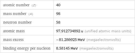 atomic number (Z) | 40 mass number (A) | 98 neutron number | 58 atomic mass | 97.912734892 u (unified atomic mass units) mass excess | -81.286925 MeV (megaelectronvolts) binding energy per nucleon | 8.58145 MeV (megaelectronvolts)