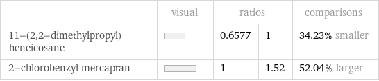  | visual | ratios | | comparisons 11-(2, 2-dimethylpropyl)heneicosane | | 0.6577 | 1 | 34.23% smaller 2-chlorobenzyl mercaptan | | 1 | 1.52 | 52.04% larger