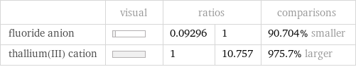  | visual | ratios | | comparisons fluoride anion | | 0.09296 | 1 | 90.704% smaller thallium(III) cation | | 1 | 10.757 | 975.7% larger