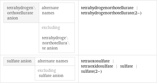 tetrahydrogenorthotellurate anion | alternate names  | excluding tetrahydrogenorthotellurate anion | tetrahydrogenorthotellurate | tetrahydrogenorthotellurate(2-) sulfate anion | alternate names  | excluding sulfate anion | tetraoxosulfate | tetraoxidosulfate | sulfate | sulfate(2-)