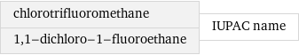 chlorotrifluoromethane 1, 1-dichloro-1-fluoroethane | IUPAC name