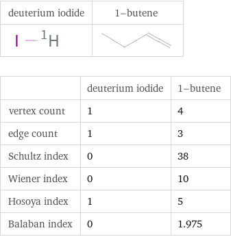   | deuterium iodide | 1-butene vertex count | 1 | 4 edge count | 1 | 3 Schultz index | 0 | 38 Wiener index | 0 | 10 Hosoya index | 1 | 5 Balaban index | 0 | 1.975