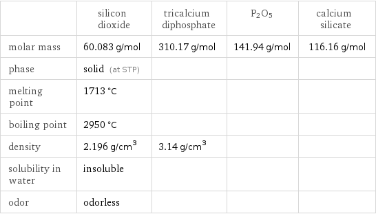  | silicon dioxide | tricalcium diphosphate | P2O5 | calcium silicate molar mass | 60.083 g/mol | 310.17 g/mol | 141.94 g/mol | 116.16 g/mol phase | solid (at STP) | | |  melting point | 1713 °C | | |  boiling point | 2950 °C | | |  density | 2.196 g/cm^3 | 3.14 g/cm^3 | |  solubility in water | insoluble | | |  odor | odorless | | | 