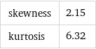 skewness | 2.15 kurtosis | 6.32