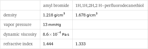  | amyl bromide | 1H, 1H, 2H, 2 H-perfluorodecanethiol density | 1.218 g/cm^3 | 1.678 g/cm^3 vapor pressure | 13 mmHg |  dynamic viscosity | 8.6×10^-4 Pa s |  refractive index | 1.444 | 1.333