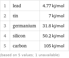 1 | lead | 4.77 kJ/mol 2 | tin | 7 kJ/mol 3 | germanium | 31.8 kJ/mol 4 | silicon | 50.2 kJ/mol 5 | carbon | 105 kJ/mol (based on 5 values; 1 unavailable)