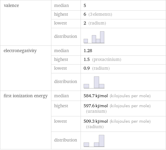 valence | median | 5  | highest | 6 (3 elements)  | lowest | 2 (radium)  | distribution |  electronegativity | median | 1.28  | highest | 1.5 (protactinium)  | lowest | 0.9 (radium)  | distribution |  first ionization energy | median | 584.7 kJ/mol (kilojoules per mole)  | highest | 597.6 kJ/mol (kilojoules per mole) (uranium)  | lowest | 509.3 kJ/mol (kilojoules per mole) (radium)  | distribution | 