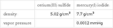  | cerium(III) sulfide | mercury(I) iodide density | 5.02 g/cm^3 | 7.7 g/cm^3 vapor pressure | | 0.0012 mmHg