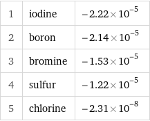 1 | iodine | -2.22×10^-5 2 | boron | -2.14×10^-5 3 | bromine | -1.53×10^-5 4 | sulfur | -1.22×10^-5 5 | chlorine | -2.31×10^-8