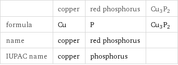  | copper | red phosphorus | Cu3P2 formula | Cu | P | Cu3P2 name | copper | red phosphorus |  IUPAC name | copper | phosphorus | 