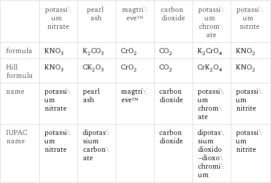  | potassium nitrate | pearl ash | magtrieve™ | carbon dioxide | potassium chromate | potassium nitrite formula | KNO_3 | K_2CO_3 | CrO_2 | CO_2 | K_2CrO_4 | KNO_2 Hill formula | KNO_3 | CK_2O_3 | CrO_2 | CO_2 | CrK_2O_4 | KNO_2 name | potassium nitrate | pearl ash | magtrieve™ | carbon dioxide | potassium chromate | potassium nitrite IUPAC name | potassium nitrate | dipotassium carbonate | | carbon dioxide | dipotassium dioxido-dioxochromium | potassium nitrite