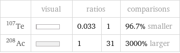  | visual | ratios | | comparisons Te-107 | | 0.033 | 1 | 96.7% smaller Ac-208 | | 1 | 31 | 3000% larger