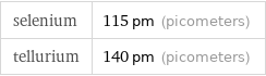 selenium | 115 pm (picometers) tellurium | 140 pm (picometers)