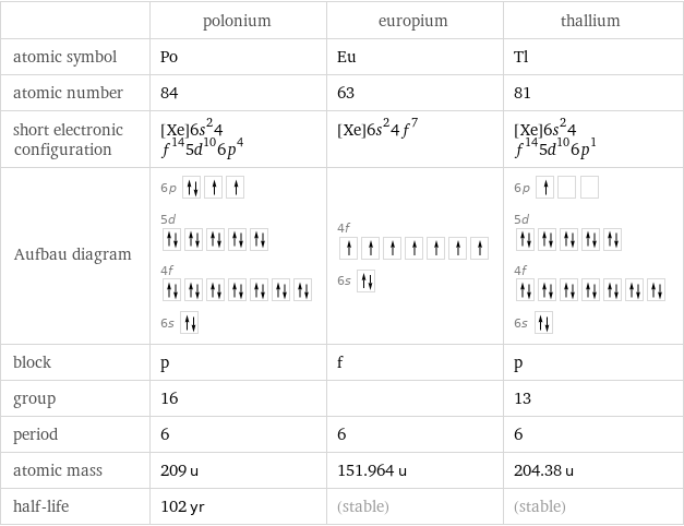  | polonium | europium | thallium atomic symbol | Po | Eu | Tl atomic number | 84 | 63 | 81 short electronic configuration | [Xe]6s^24f^145d^106p^4 | [Xe]6s^24f^7 | [Xe]6s^24f^145d^106p^1 Aufbau diagram | 6p  5d  4f  6s | 4f  6s | 6p  5d  4f  6s  block | p | f | p group | 16 | | 13 period | 6 | 6 | 6 atomic mass | 209 u | 151.964 u | 204.38 u half-life | 102 yr | (stable) | (stable)