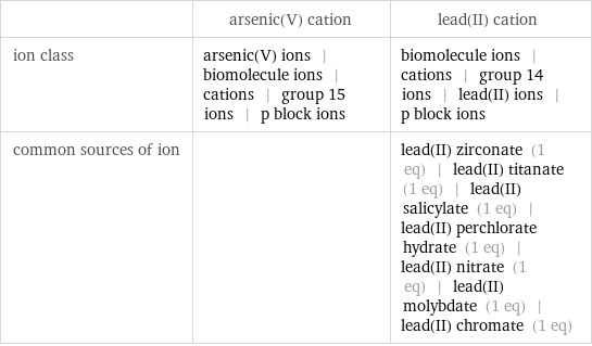  | arsenic(V) cation | lead(II) cation ion class | arsenic(V) ions | biomolecule ions | cations | group 15 ions | p block ions | biomolecule ions | cations | group 14 ions | lead(II) ions | p block ions common sources of ion | | lead(II) zirconate (1 eq) | lead(II) titanate (1 eq) | lead(II) salicylate (1 eq) | lead(II) perchlorate hydrate (1 eq) | lead(II) nitrate (1 eq) | lead(II) molybdate (1 eq) | lead(II) chromate (1 eq)