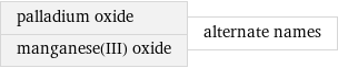 palladium oxide manganese(III) oxide | alternate names