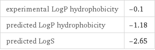 experimental LogP hydrophobicity | -0.1 predicted LogP hydrophobicity | -1.18 predicted LogS | -2.65