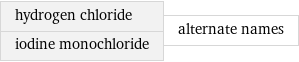 hydrogen chloride iodine monochloride | alternate names