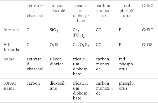 | activated charcoal | silicon dioxide | tricalcium diphosphate | carbon monoxide | red phosphorus | CaSiO formula | C | SiO_2 | Ca_3(PO_4)_2 | CO | P | CaSiO Hill formula | C | O_2Si | Ca_3O_8P_2 | CO | P | CaOSi name | activated charcoal | silicon dioxide | tricalcium diphosphate | carbon monoxide | red phosphorus |  IUPAC name | carbon | dioxosilane | tricalcium diphosphate | carbon monoxide | phosphorus | 