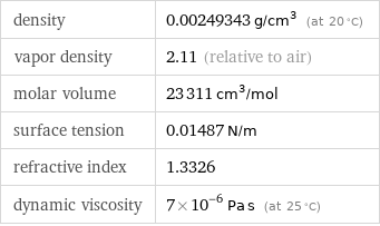 density | 0.00249343 g/cm^3 (at 20 °C) vapor density | 2.11 (relative to air) molar volume | 23311 cm^3/mol surface tension | 0.01487 N/m refractive index | 1.3326 dynamic viscosity | 7×10^-6 Pa s (at 25 °C)