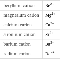 beryllium cation | Be^(2+) magnesium cation | Mg^(2+) calcium cation | Ca^(2+) strontium cation | Sr^(2+) barium cation | Ba^(2+) radium cation | Ra^(2+)