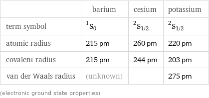  | barium | cesium | potassium term symbol | ^1S_0 | ^2S_(1/2) | ^2S_(1/2) atomic radius | 215 pm | 260 pm | 220 pm covalent radius | 215 pm | 244 pm | 203 pm van der Waals radius | (unknown) | | 275 pm (electronic ground state properties)