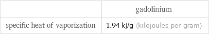  | gadolinium specific heat of vaporization | 1.94 kJ/g (kilojoules per gram)