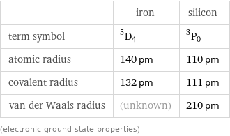  | iron | silicon term symbol | ^5D_4 | ^3P_0 atomic radius | 140 pm | 110 pm covalent radius | 132 pm | 111 pm van der Waals radius | (unknown) | 210 pm (electronic ground state properties)