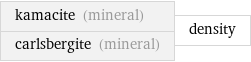 kamacite (mineral) carlsbergite (mineral) | density