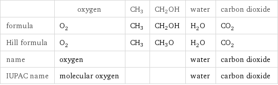  | oxygen | CH3 | CH2OH | water | carbon dioxide formula | O_2 | CH3 | CH2OH | H_2O | CO_2 Hill formula | O_2 | CH3 | CH3O | H_2O | CO_2 name | oxygen | | | water | carbon dioxide IUPAC name | molecular oxygen | | | water | carbon dioxide