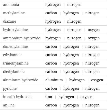 ammonia | hydrogen | nitrogen methylamine | carbon | hydrogen | nitrogen diazane | hydrogen | nitrogen hydroxylamine | hydrogen | nitrogen | oxygen ammonium hydroxide | hydrogen | nitrogen | oxygen dimethylamine | carbon | hydrogen | nitrogen ethylamine | carbon | hydrogen | nitrogen trimethylamine | carbon | hydrogen | nitrogen diethylamine | carbon | hydrogen | nitrogen aluminum hydroxide | aluminum | hydrogen | oxygen pyridine | carbon | hydrogen | nitrogen iron(II) hydroxide | iron | hydrogen | oxygen aniline | carbon | hydrogen | nitrogen