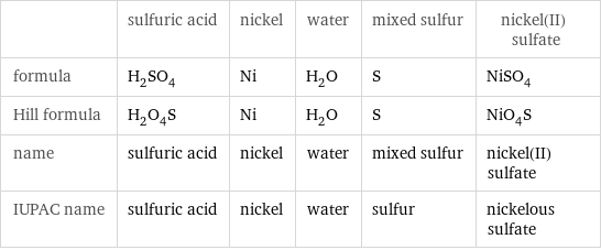  | sulfuric acid | nickel | water | mixed sulfur | nickel(II) sulfate formula | H_2SO_4 | Ni | H_2O | S | NiSO_4 Hill formula | H_2O_4S | Ni | H_2O | S | NiO_4S name | sulfuric acid | nickel | water | mixed sulfur | nickel(II) sulfate IUPAC name | sulfuric acid | nickel | water | sulfur | nickelous sulfate