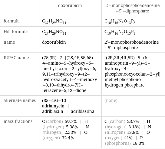  | doxorubicin | 2'-monophosphoadenosine-5'-diphosphate formula | C_27H_29NO_11 | C_10H_16N_5O_13P_3 Hill formula | C_27H_29NO_11 | C_10H_16N_5O_13P_3 name | doxorubicin | 2'-monophosphoadenosine-5'-diphosphate IUPAC name | (7S, 9R)-7-[(2S, 4S, 5S, 6S)-4-amino-5-hydroxy-6-methyl-oxan-2-yl]oxy-6, 9, 11-trihydroxy-9-(2-hydroxyacetyl)-4-methoxy-8, 10-dihydro-7H-tetracene-5, 12-dione | [(2R, 3R, 4R, 5R)-5-(6-aminopurin-9-yl)-3-hydroxy-4-phosphonooxyoxolan-2-yl]methyl phosphono hydrogen phosphate alternate names | (85-cis)-10 | adriamycin | adriblastin | adriblastina | (none) mass fractions | C (carbon) 59.7% | H (hydrogen) 5.38% | N (nitrogen) 2.58% | O (oxygen) 32.4% | C (carbon) 23.7% | H (hydrogen) 3.18% | N (nitrogen) 13.8% | O (oxygen) 41% | P (phosphorus) 18.3%