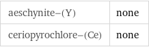 aeschynite-(Y) | none ceriopyrochlore-(Ce) | none