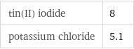 tin(II) iodide | 8 potassium chloride | 5.1