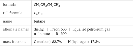 formula | CH_3CH_2CH_2CH_3 Hill formula | C_4H_10 name | butane alternate names | diethyl | Freon 600 | liquefied petroleum gas | n-butane | R-600 mass fractions | C (carbon) 82.7% | H (hydrogen) 17.3%