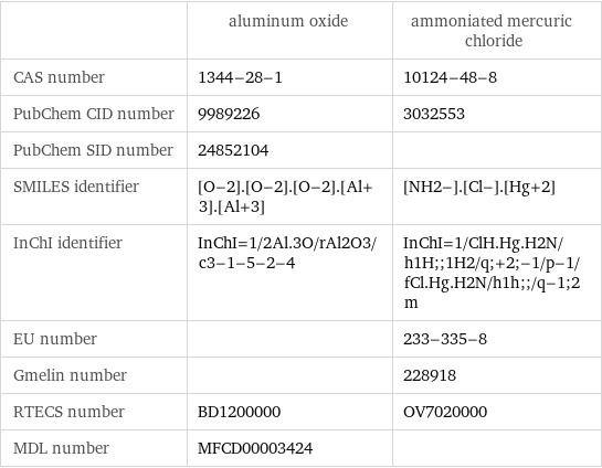  | aluminum oxide | ammoniated mercuric chloride CAS number | 1344-28-1 | 10124-48-8 PubChem CID number | 9989226 | 3032553 PubChem SID number | 24852104 |  SMILES identifier | [O-2].[O-2].[O-2].[Al+3].[Al+3] | [NH2-].[Cl-].[Hg+2] InChI identifier | InChI=1/2Al.3O/rAl2O3/c3-1-5-2-4 | InChI=1/ClH.Hg.H2N/h1H;;1H2/q;+2;-1/p-1/fCl.Hg.H2N/h1h;;/q-1;2m EU number | | 233-335-8 Gmelin number | | 228918 RTECS number | BD1200000 | OV7020000 MDL number | MFCD00003424 | 