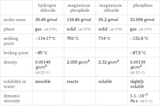  | hydrogen chloride | magnesium phosphide | magnesium chloride | phosphine molar mass | 36.46 g/mol | 134.86 g/mol | 95.2 g/mol | 33.998 g/mol phase | gas (at STP) | solid (at STP) | solid (at STP) | gas (at STP) melting point | -114.17 °C | 750 °C | 714 °C | -132.8 °C boiling point | -85 °C | | | -87.5 °C density | 0.00149 g/cm^3 (at 25 °C) | 2.055 g/cm^3 | 2.32 g/cm^3 | 0.00139 g/cm^3 (at 25 °C) solubility in water | miscible | reacts | soluble | slightly soluble dynamic viscosity | | | | 1.1×10^-5 Pa s (at 0 °C)